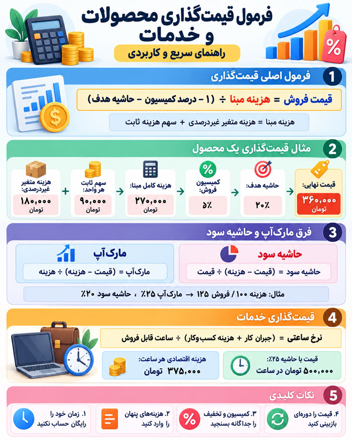 چگونه روی محصولات و خدمات خود قیمت بگذاریم؟ آموزش قیمتگذاری بدون ضرر و از دست دادن مشتری 4 چگونه روی محصولات و خدمات خود قیمت بگذاریم؟ آموزش قیمتگذاری بدون ضرر و از دست دادن مشتری