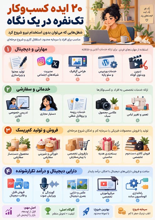 ۲۰ ایده کسبوکار تکنفره؛ شغلهایی که بدون استخدام نیرو میتوان راهاندازی کرد 4 ۲۰ ایده کسبوکار تکنفره؛ شغلهایی که بدون استخدام نیرو میتوان راهاندازی کرد