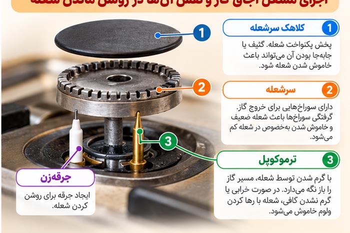علت خاموش شدن اجاق گاز؛ عیب‌یابی و راه‌حل‌های ایمن