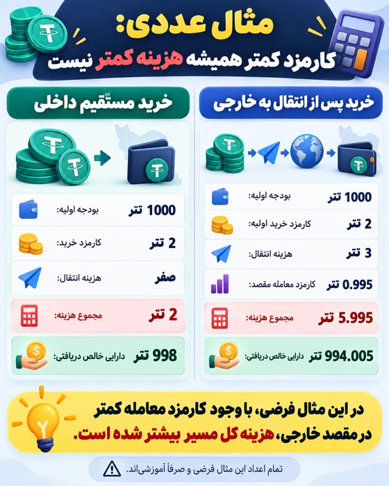 صرافی ایرانی یا خارجی؟ مقایسه کارمزد، امنیت و محدودیتهای استفاده 3 مقایسه هزینهها و کارمزد معاملات صرافی ارز دیجیتال