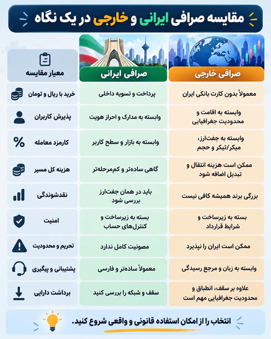 صرافی ایرانی یا خارجی؟ مقایسه کارمزد، امنیت و محدودیتهای استفاده 4 نکات امنیتی و معیارهای انتخاب صرافی ارز دیجیتال