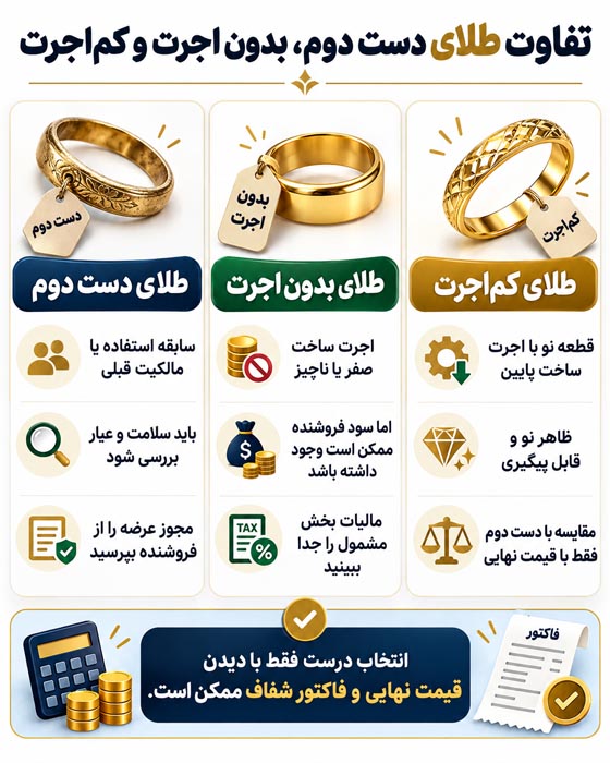 خرید طلای دست دوم؛ راهنمای کامل قیمت، مالیات، اصالت و نکات معامله 2 اینفوگرافیک تفاوت طلای دست دوم، طلای بدون اجرت و طلای کماجرت