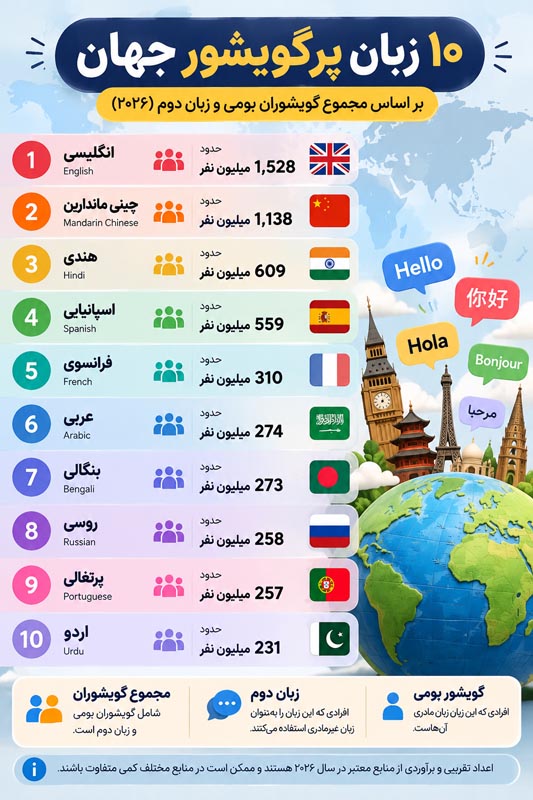 پرگویشورترین زبانهای جهان؛ آمار ۱۰ زبان پرکاربرد و راهنمای انتخاب زبان 2 رتبهبندی ده زبان پرگویشور جهان بر اساس مجموع گویشوران