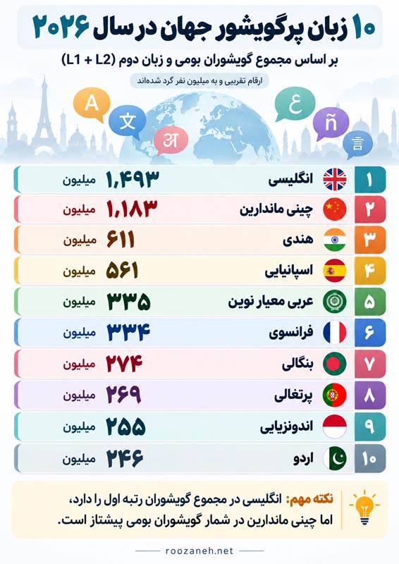 پرگویشورترین زبانهای جهان؛ آمار ۱۰ زبان پرکاربرد و راهنمای انتخاب زبان 3 زبانهای پرگویشور جهان و تفاوت گویشوران بومی و زبان دوم