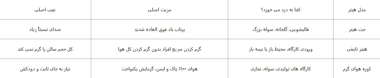 جت هیتر، هیتر تابشی یا کوره هوای گرم؟ مقایسه کاربردی