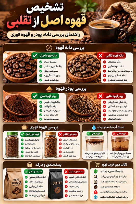تشخیص قهوه اصل از تقلبی؛ راهنمای بررسی دانه، پودر و قهوه فوری 2 اینفوگرافی مقایسه ظاهری دانه و پودر قهوه، قهوه فوری و بستهبندی؛ نشانههای ظاهری بهتنهایی اصالت را ثابت نمیکنند