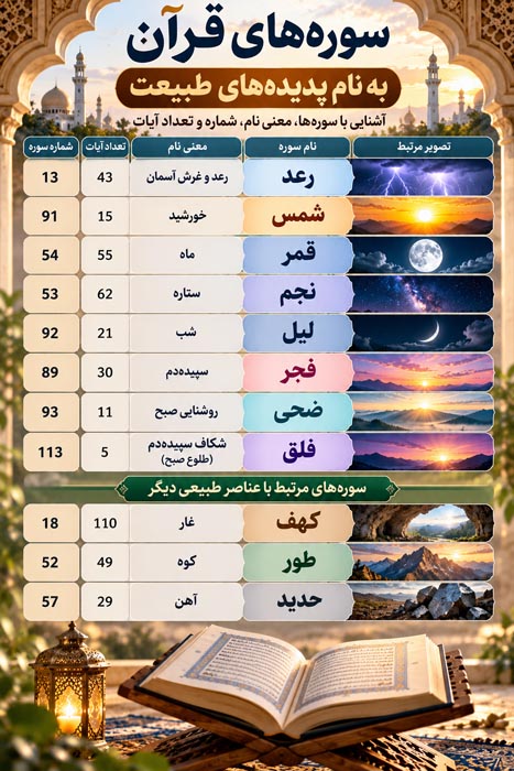 در قرآن چه سورههایی به نام پدیدههای طبیعت نامگذاری شدهاند؟ 3 در قرآن چه سورههایی به نام پدیدههای طبیعت نامگذاری شدهاند؟