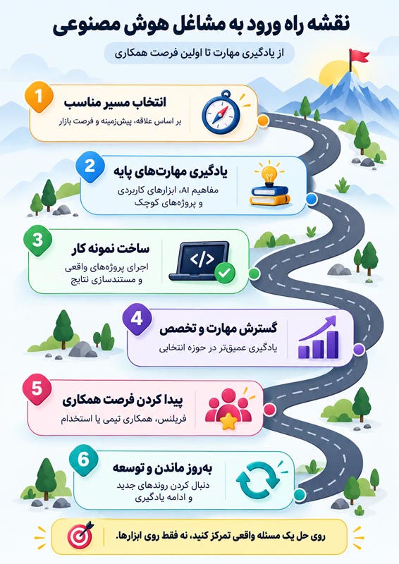۱۵ شغل جدید مرتبط با هوش مصنوعی؛ چه مهارتهایی برای ورود به بازار کار آینده نیاز داریم؟ 4 اینفوگرافی نقشه راه ششمرحلهای ورود به مشاغل هوش مصنوعی از انتخاب مسیر و یادگیری مهارت تا ساخت نمونهکار و یافتن شغل