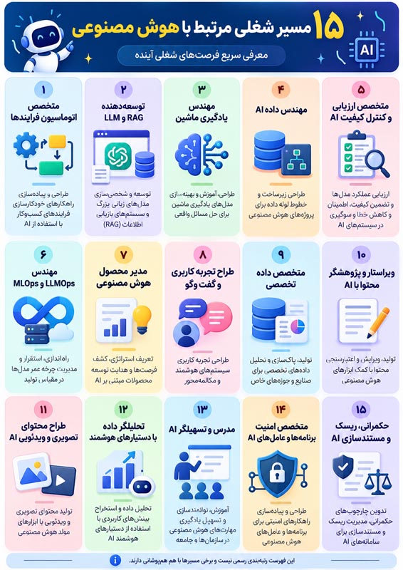۱۵ شغل جدید مرتبط با هوش مصنوعی؛ چه مهارتهایی برای ورود به بازار کار آینده نیاز داریم؟ 2 اینفوگرافی معرفی ۱۵ مسیر شغلی هوش مصنوعی؛ از اتوماسیون و توسعه RAG تا تحلیل داده، امنیت و مدیریت ریسک