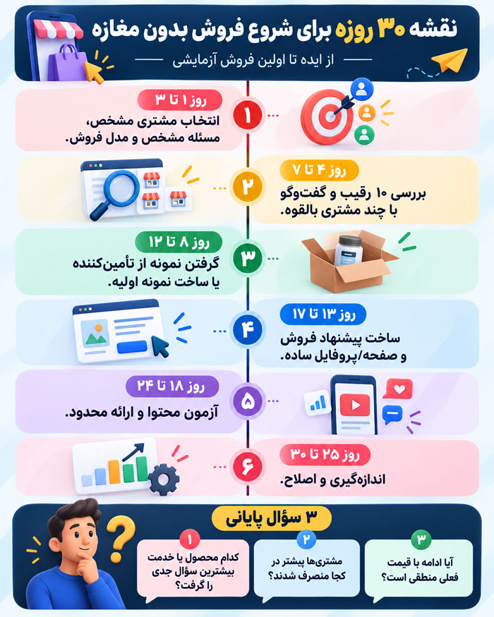 چگونه بدون مغازه کسب‌وکار راه‌اندازی کنیم؟ ۲۵ ایده واقعی برای شروع فروش بدون اجاره مکان