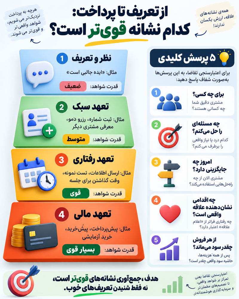 چطور قبل از هزینهکردن بفهمیم ایده کسبوکارمان ارزش اجرا دارد؟ 3 چطور قبل از هزینهکردن بفهمیم ایده کسبوکارمان ارزش اجرا دارد؟