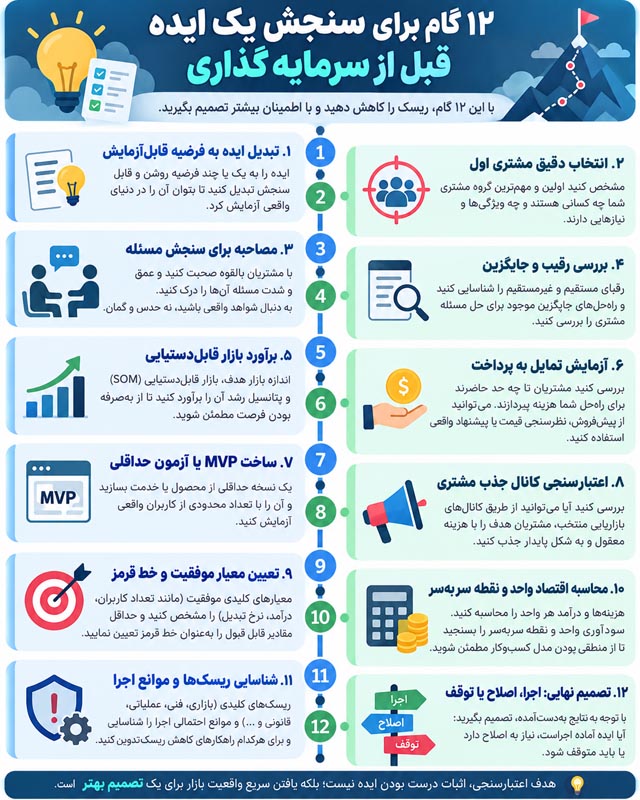 چطور قبل از هزینهکردن بفهمیم ایده کسبوکارمان ارزش اجرا دارد؟ 4 چطور قبل از هزینهکردن بفهمیم ایده کسبوکارمان ارزش اجرا دارد؟