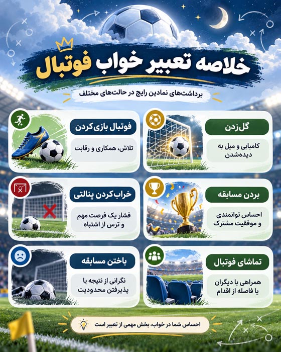 اینفوگرافی خلاصه تعبیر خواب فوتبال؛ بازی کردن، گل زدن، پنالتی، برد و باخت و تماشای مسابقه