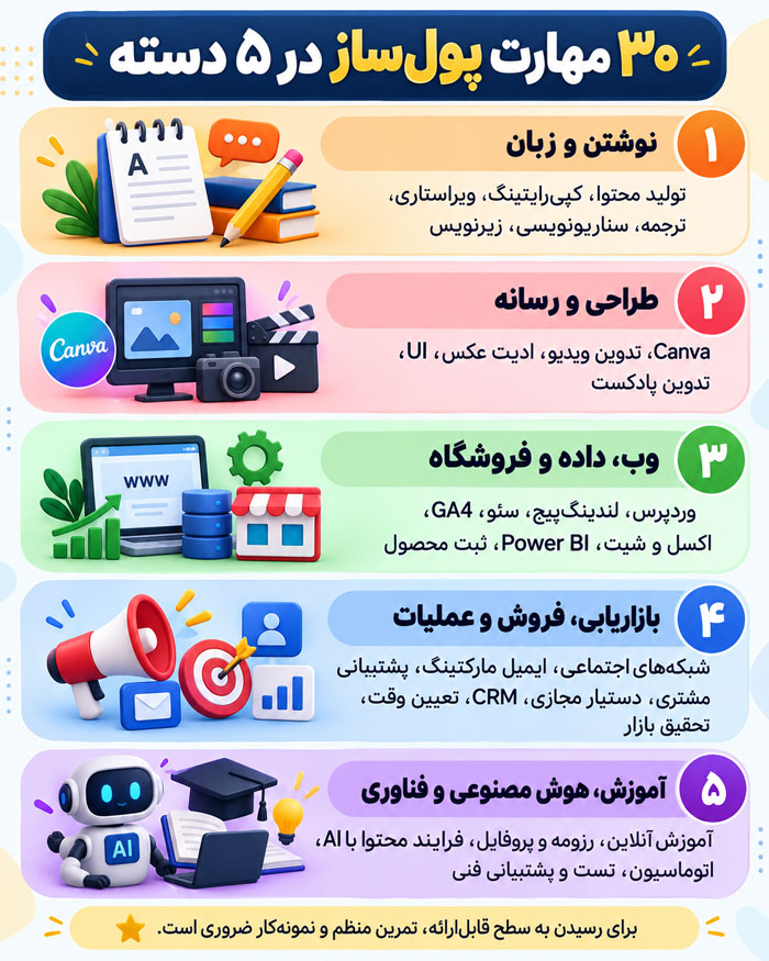 ۳۰ مهارت پولساز که میتوان در کمتر از ۶ ماه یاد گرفت؛ از مبتدی تا کسب اولین درآمد 3 ۳۰ مهارت پولساز که میتوان در کمتر از ۶ ماه یاد گرفت؛ از مبتدی تا کسب اولین درآمد