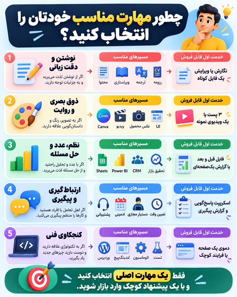 ۳۰ مهارت پولساز که میتوان در کمتر از ۶ ماه یاد گرفت؛ از مبتدی تا کسب اولین درآمد 4 ۳۰ مهارت پولساز که میتوان در کمتر از ۶ ماه یاد گرفت؛ از مبتدی تا کسب اولین درآمد