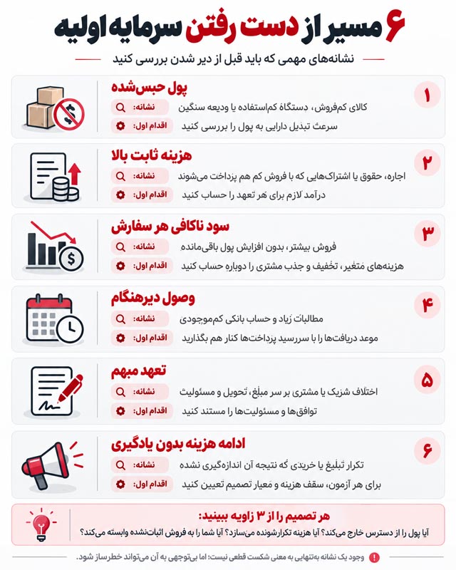 اشتباهات مرگبار در شروع کسبوکار؛ ۲۵ خطایی که میتواند سرمایه اولیه شما را از بین ببرد 2 اشتباهات مرگبار در شروع کسبوکار؛ ۲۵ خطایی که میتواند سرمایه اولیه شما را از بین ببرد