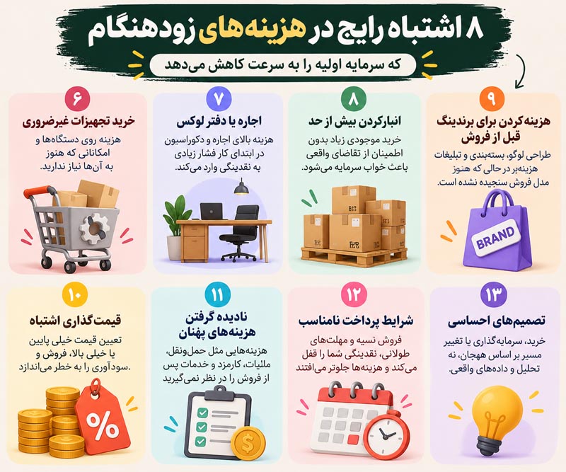 اشتباهات مرگبار در شروع کسبوکار؛ ۲۵ خطایی که میتواند سرمایه اولیه شما را از بین ببرد 4 اشتباهات مرگبار در شروع کسبوکار؛ ۲۵ خطایی که میتواند سرمایه اولیه شما را از بین ببرد