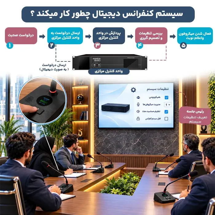 سیستم کنفرانس دیجیتال چیست؟ مزایا، تجهیزات، راهنما کامل خرید 3 اینفوگرافیک سیستم کنفرانس دیجیتال