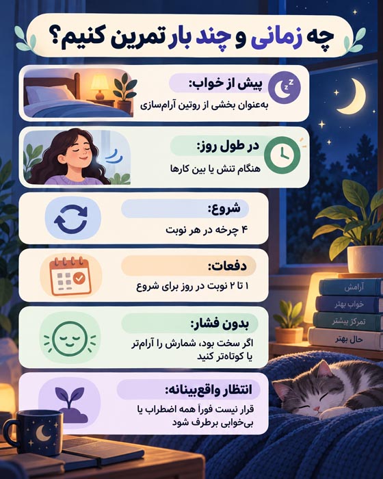 تمرین تنفس ۴–۷–۸؛ راهنمای کامل آرامش، خواب بهتر و اجرای بدون فشار 3 اینفوگرافی زمان و تعداد انجام تمرین تنفس ۴–۷–۸، شامل پیش از خواب، هنگام تنش و چهار چرخه در هر نوبت