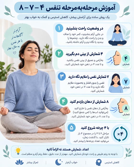 تمرین تنفس ۴–۷–۸؛ راهنمای کامل آرامش، خواب بهتر و اجرای بدون فشار 2 اینفوگرافی آموزش مرحلهبهمرحله تنفس ۴–۷–۸ شامل دم چهار شمارشی، نگه داشتن نفس هفت شمارشی و بازدم هشت شمارشی