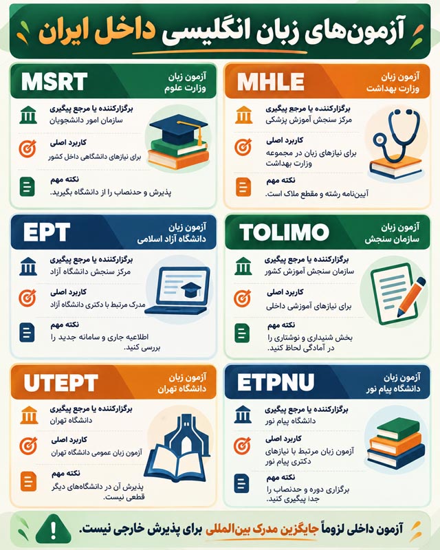 انواع آزمون زبان انگلیسی؛ مقایسه آزمونهای داخلی و بینالمللی 4 اینفوگرافی معرفی آزمونهای زبان داخل ایران MSRT، MHLE، EPT، TOLIMO، UTEPT و ETPNU و کاربرد آنها