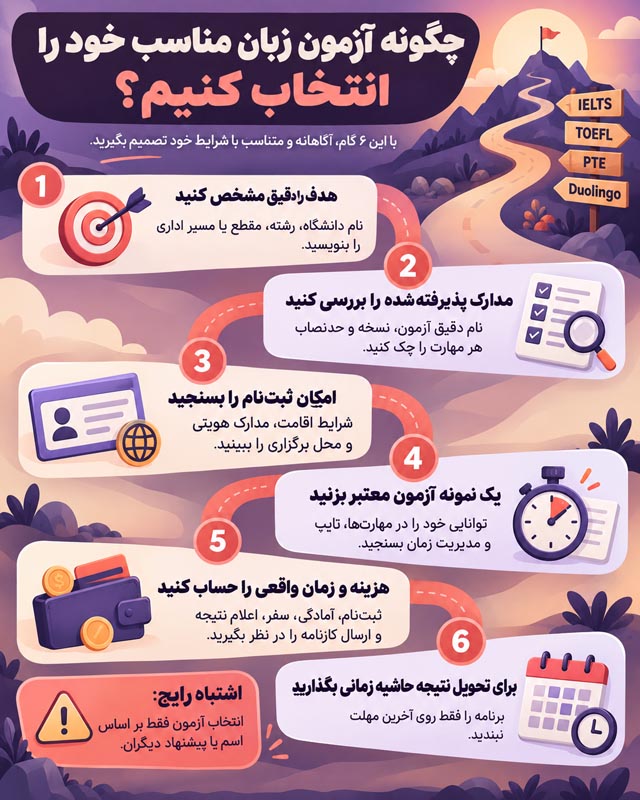 انواع آزمون زبان انگلیسی؛ مقایسه آزمونهای داخلی و بینالمللی 5 اینفوگرافی شش مرحله انتخاب آزمون زبان انگلیسی از تعیین هدف و پذیرش مدرک تا هزینه و زمان دریافت نتیجه