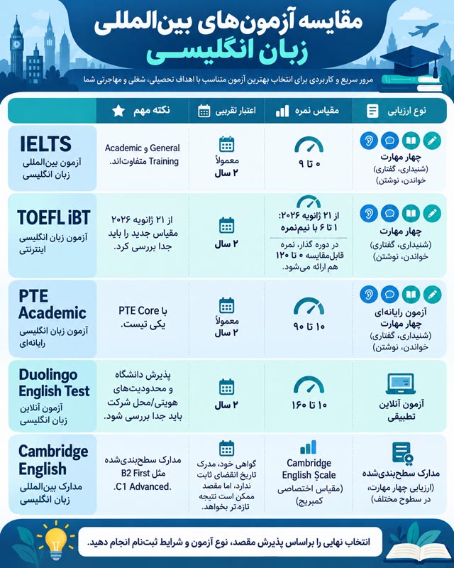 انواع آزمون زبان انگلیسی؛ مقایسه آزمونهای داخلی و بینالمللی 3 اینفوگرافی مقایسه آزمونهای بینالمللی زبان انگلیسی آیلتس، تافل، PTE، دولینگو و کمبریج از نظر نمره و اعتبار